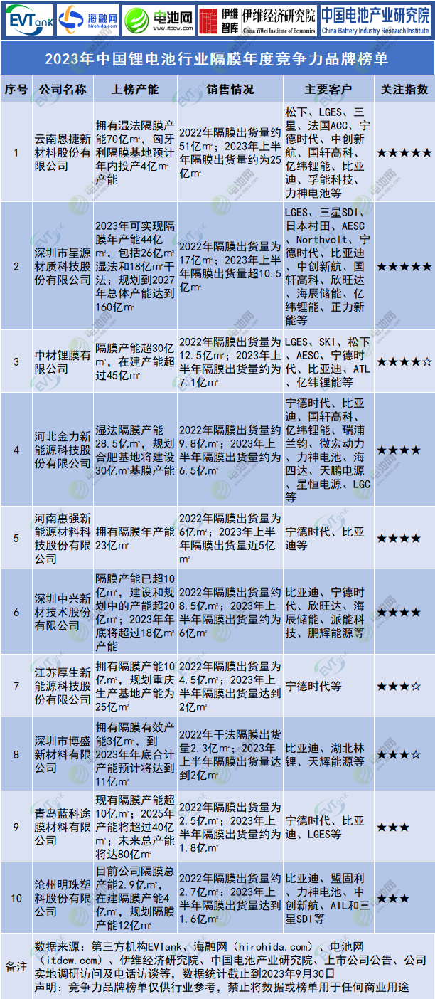 2023年中國鋰電池隔膜行業(yè)年度競(jìng)爭力品牌榜單