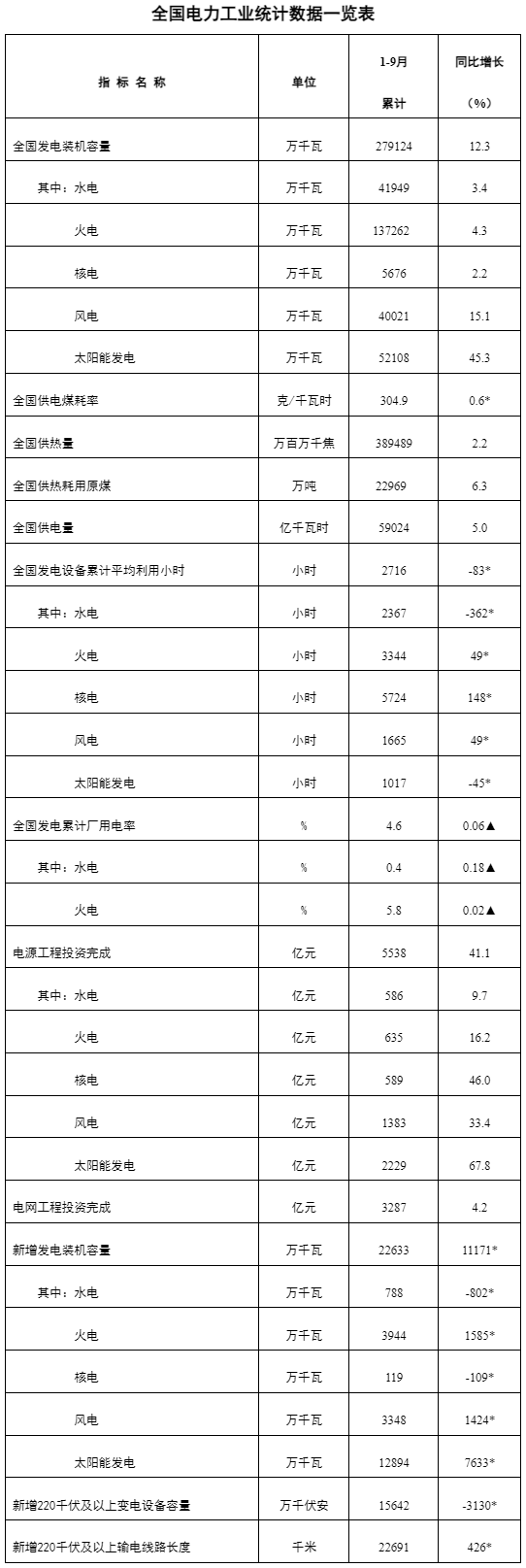 國(guó)家能源局：1-9月全國(guó)主要發(fā)電企業(yè)電源工程完成投資5538億元