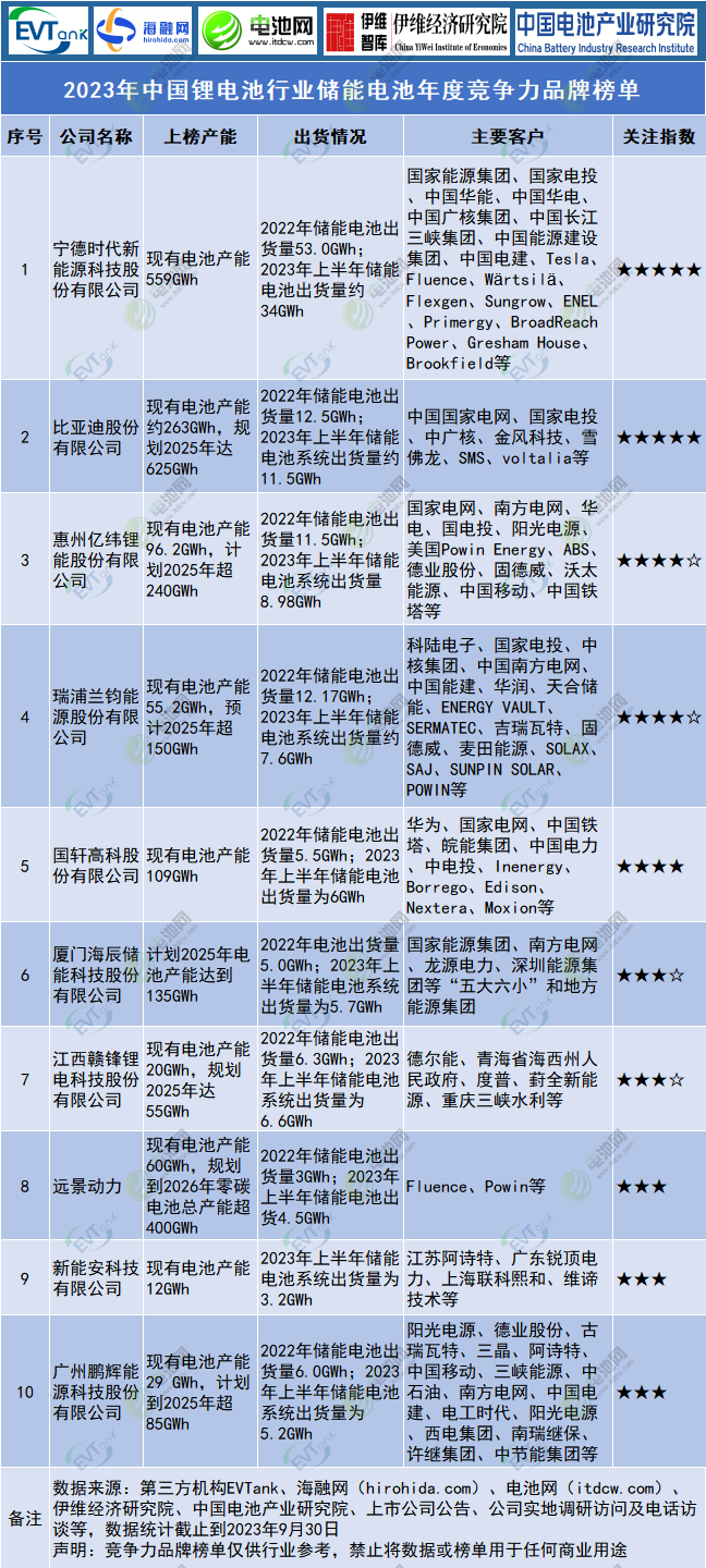 2023年中國鋰電池行業(yè)儲(chǔ)能電池年度競爭力品牌榜單