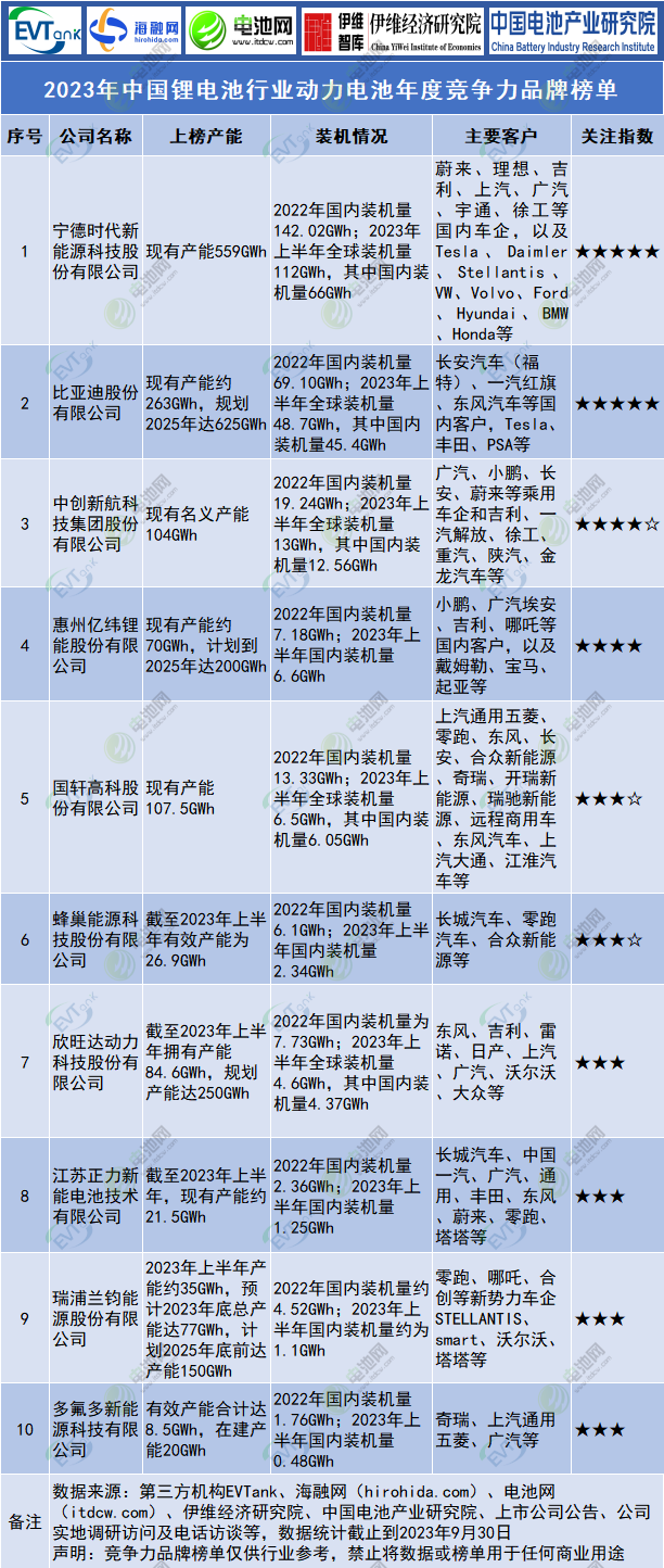 2023年中國(guó)鋰電池行業(yè)動(dòng)力電池年度競(jìng)爭(zhēng)力品牌榜單