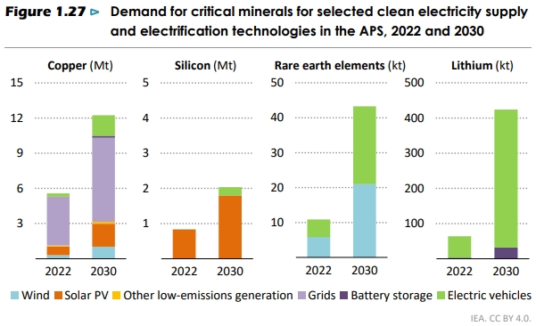 World Energy Outlook 2023