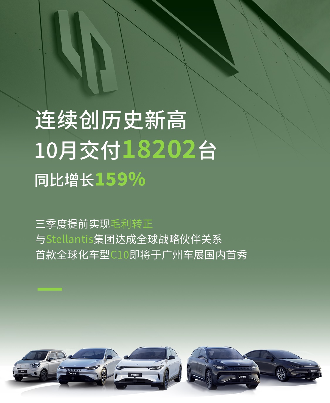 零跑汽車10月交付1.82萬輛 攜手Stellantis集團(tuán)發(fā)力海外市場