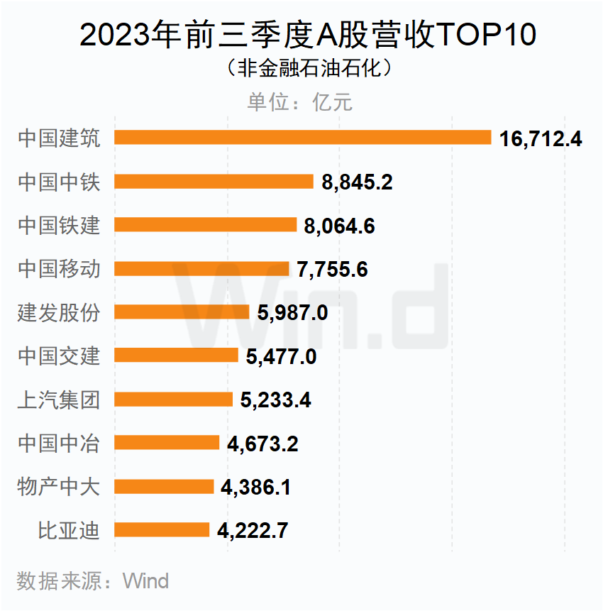 2023年前三季度A股營業(yè)收入TOP10（非金融石油石化）