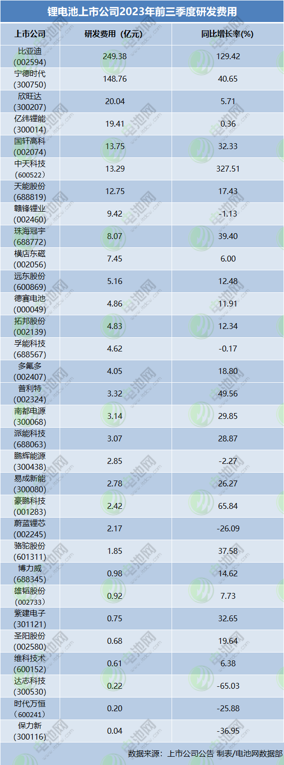 鋰電池上市公司2023年前三季度研發(fā)費用