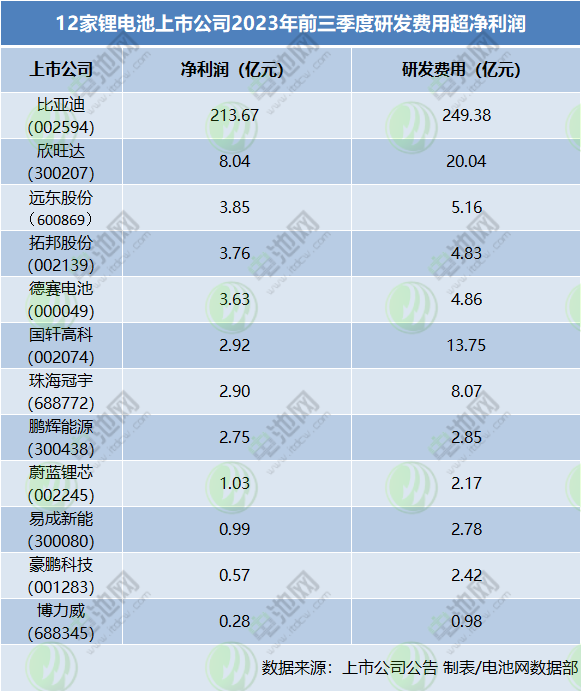 12家鋰電池上市公司2023年前三季度研發(fā)費用超凈利潤