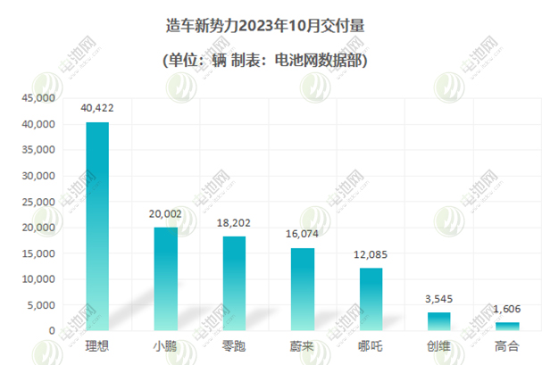 造車新勢力新能源車交付量