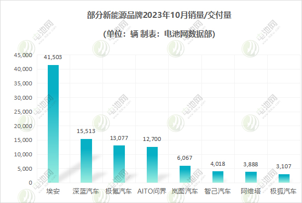 部分新能源品牌新能源車銷量/交付量