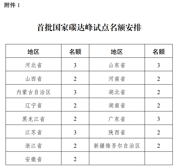 首批國(guó)家碳達(dá)峰試點(diǎn)名額安排