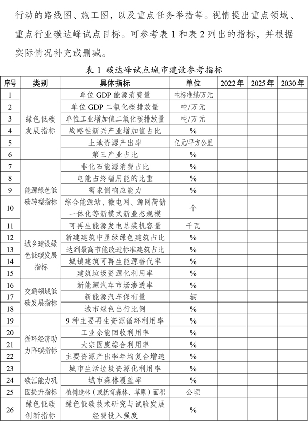 《國(guó)家碳達(dá)峰試點(diǎn)建設(shè)方案》