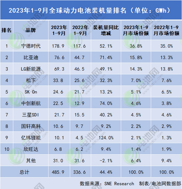 2023年1-9月全球動力電池裝機量排名