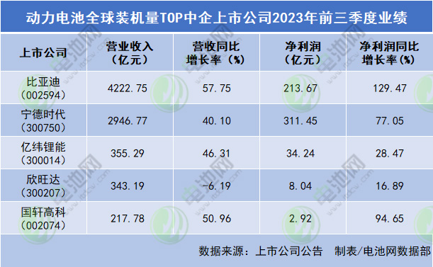 動力電池全球裝機量TOP中企上市公司2023年前三季度業(yè)績