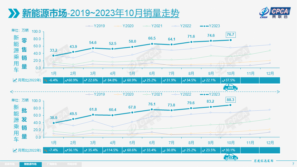 10月我國新能源乘用車批發(fā)銷量達(dá)88.3萬輛 環(huán)比走強(qiáng)