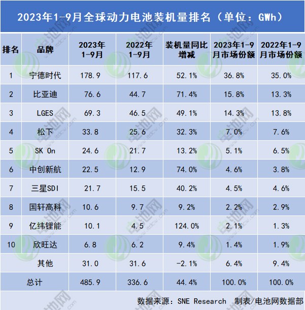 全球新能源汽車動(dòng)力電池裝機(jī)量（包括中國市場）