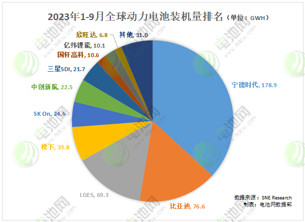 全球新能源汽車動(dòng)力電池裝機(jī)量（包括中國市場）