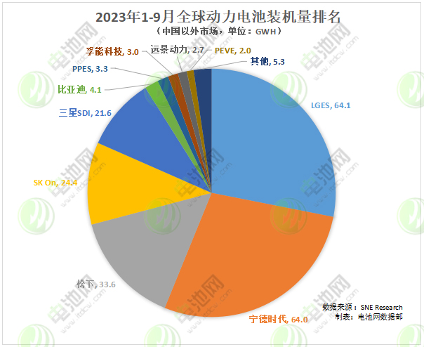 全球新能源汽車動(dòng)力電池市場TOP 10公司（中國以外市場）