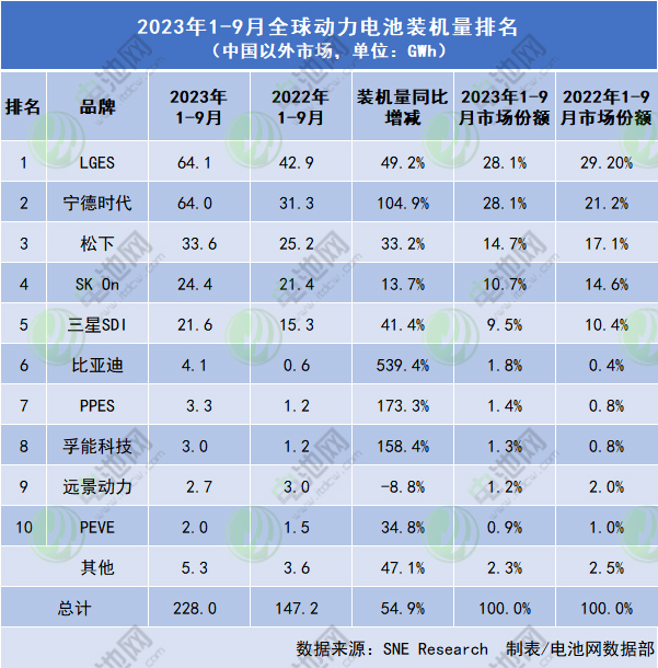 2023年1-9月全球新能源汽車動力電池市場TOP 10公司（中國以外市場）