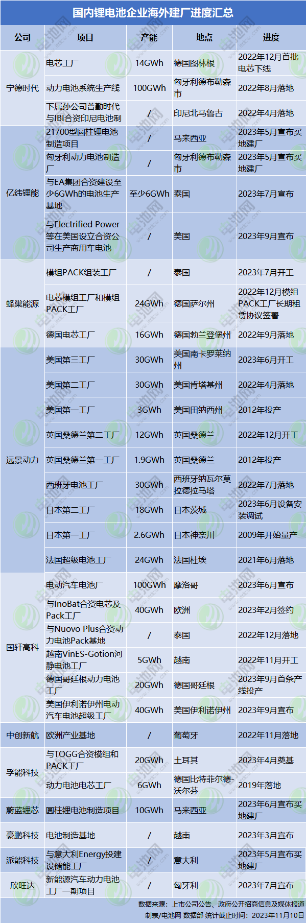 國內(nèi)鋰電池企業(yè)海外建廠進度匯總