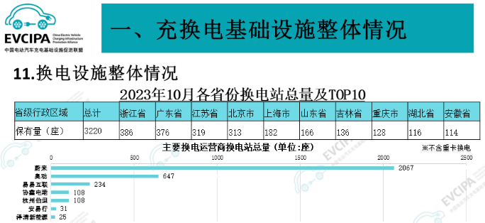 換電設(shè)施整體情況