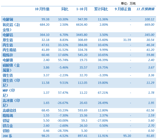 2023年10月金屬產(chǎn)品產(chǎn)量