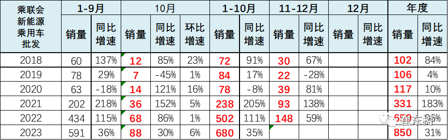 10月高端及入門級新能源車表現(xiàn)走強 分價段主力車型銷量分析