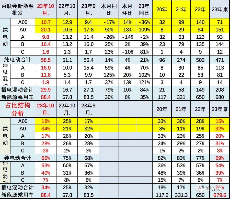 10月高端及入門級新能源車表現(xiàn)走強 分價段主力車型銷量分析