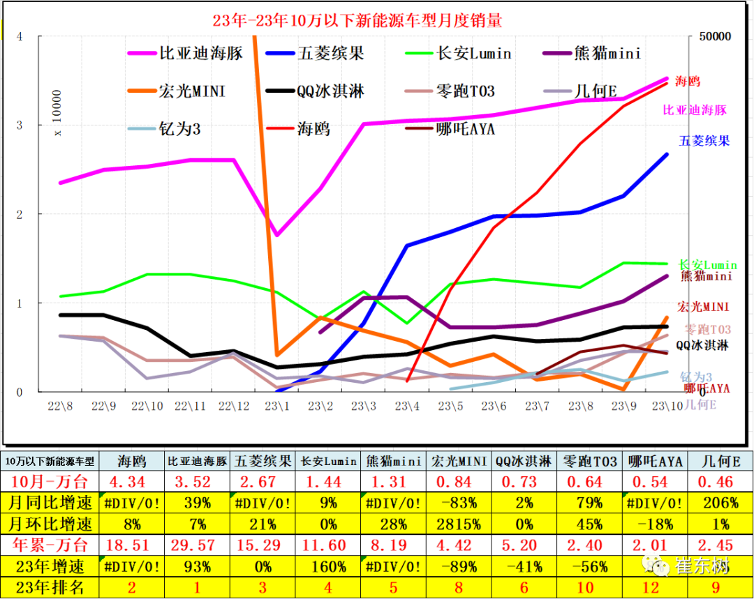 10月高端及入門級新能源車表現(xiàn)走強 分價段主力車型銷量分析