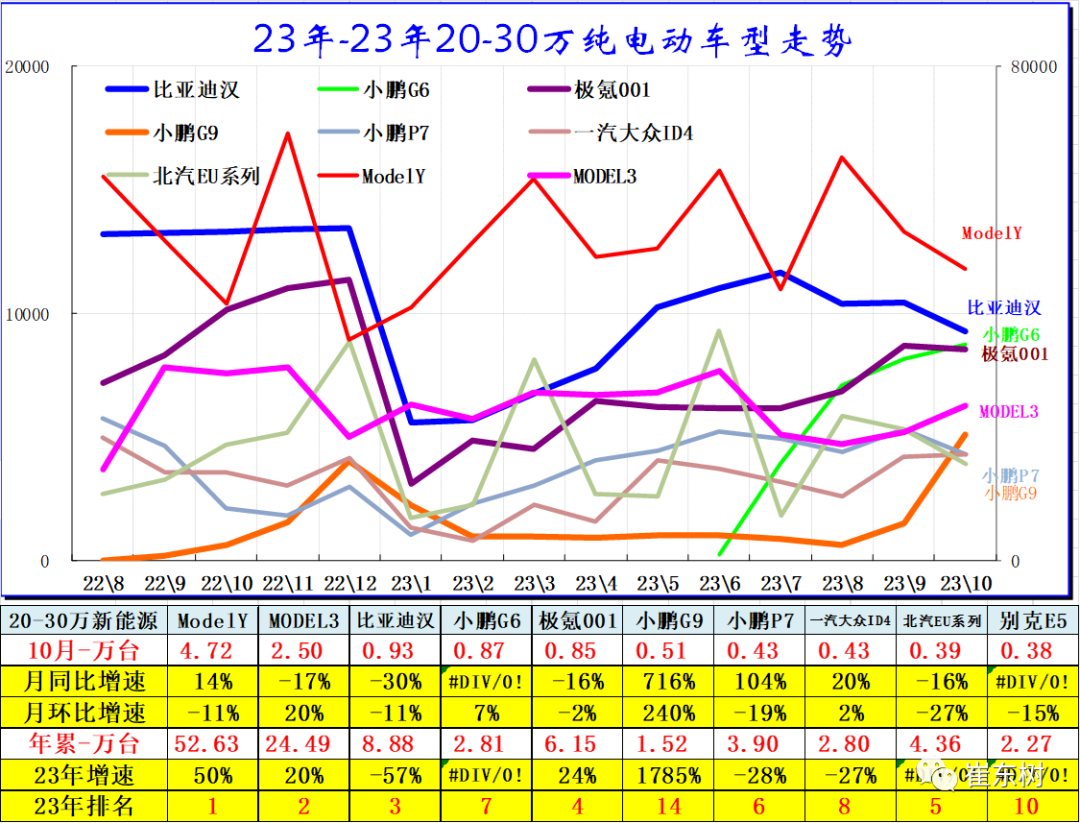 10月高端及入門級新能源車表現(xiàn)走強 分價段主力車型銷量分析