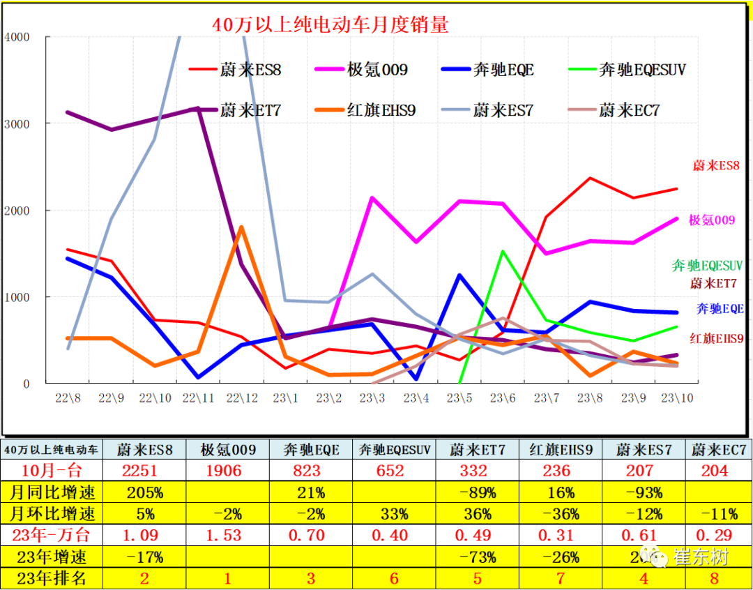 10月高端及入門級新能源車表現(xiàn)走強 分價段主力車型銷量分析