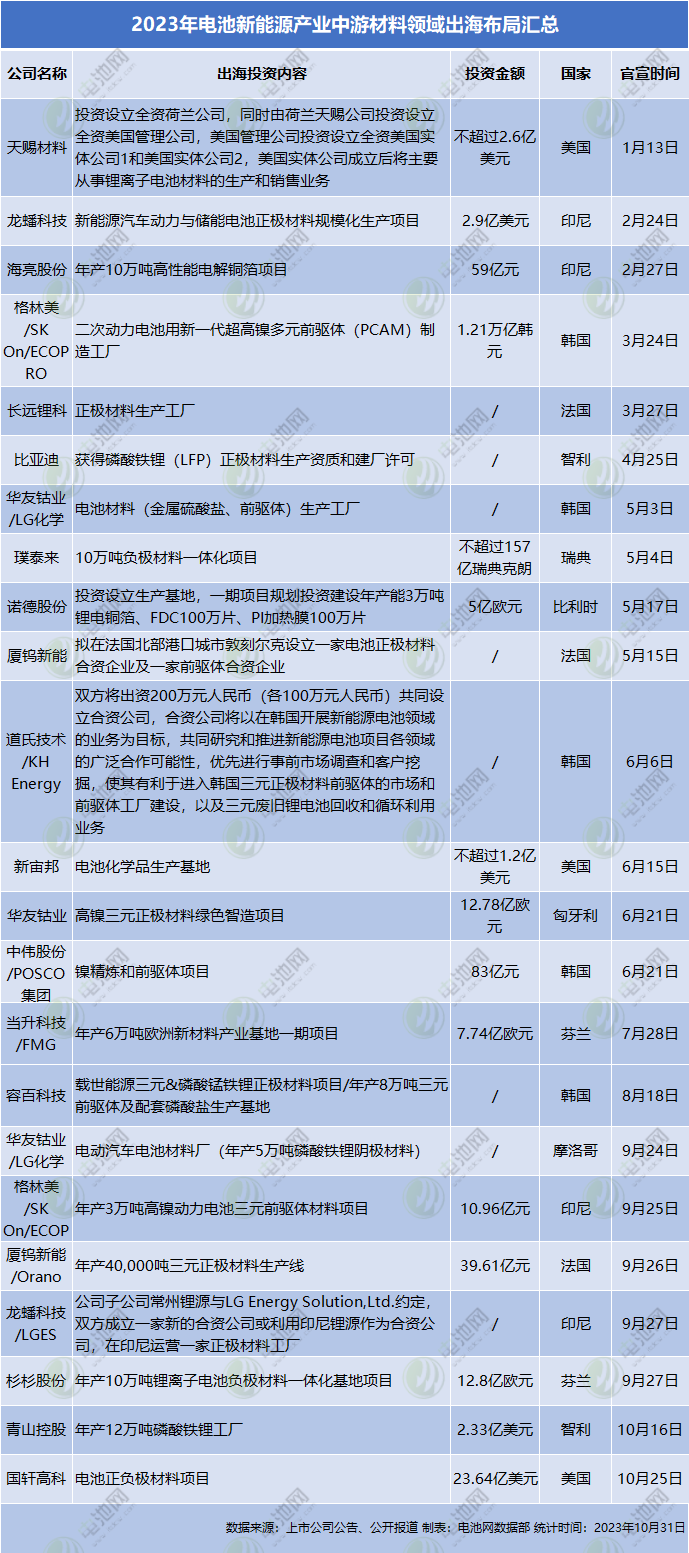 2023年電池新能源產(chǎn)業(yè)中游材料領(lǐng)域出海布局匯總