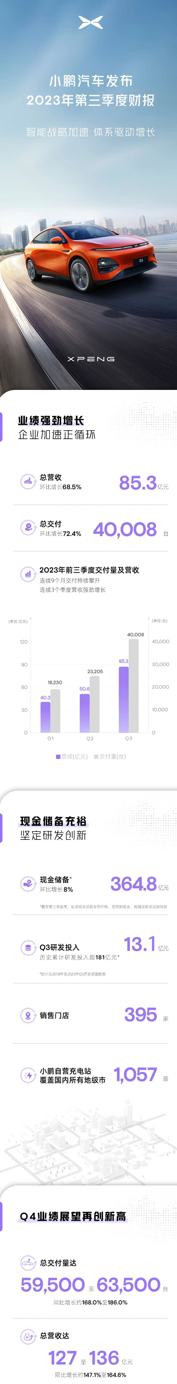 正循環(huán)加速！小鵬汽車發(fā)布2023年第三季度財報.jpg