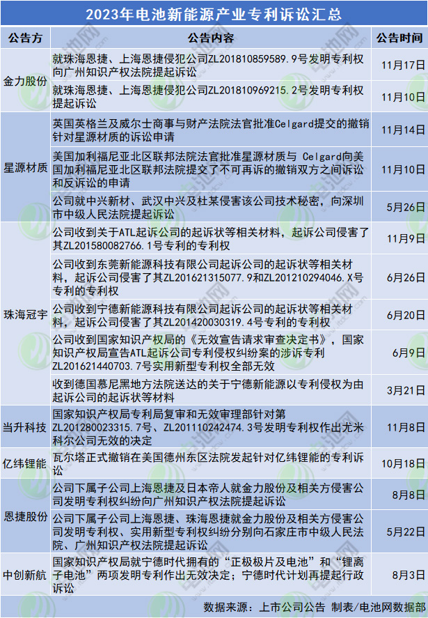 2023年電池新能源產(chǎn)業(yè)專利訴訟匯總