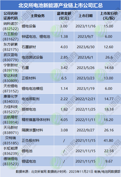 北交所電池新能源產(chǎn)業(yè)鏈上市公司匯總