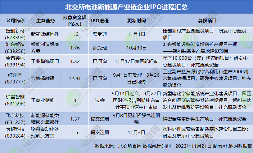 北交所電池新能源產(chǎn)業(yè)鏈企業(yè)IPO進(jìn)程匯總