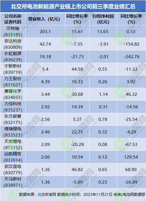 北交所電池新能源產(chǎn)業(yè)鏈上市公司前三季度業(yè)績(jī)匯總