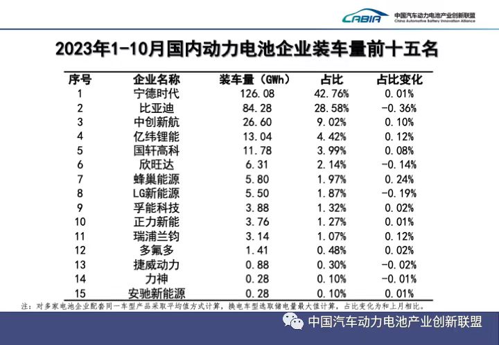 動力電池裝車量