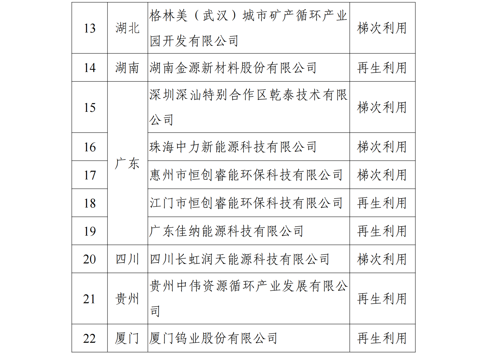 符合《新能源汽車廢舊動(dòng)力蓄電池綜合利用行 業(yè)規(guī)范條件》企業(yè)名單（第二批）