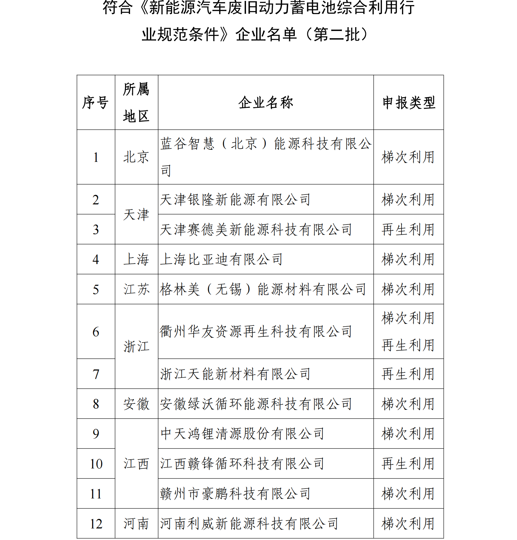 符合《新能源汽車廢舊動(dòng)力蓄電池綜合利用行 業(yè)規(guī)范條件》企業(yè)名單（第二批）