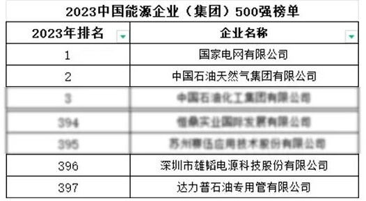 雄韜股份登榜2023中國能源企業(yè)（集團）500強