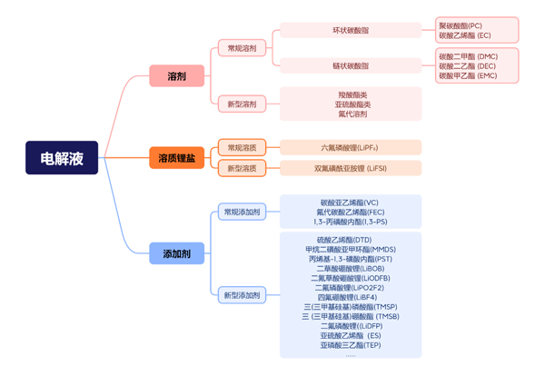 2030年全球電解液新型添加劑出貨將達(dá)22.5萬(wàn)噸 國(guó)產(chǎn)替代空間大