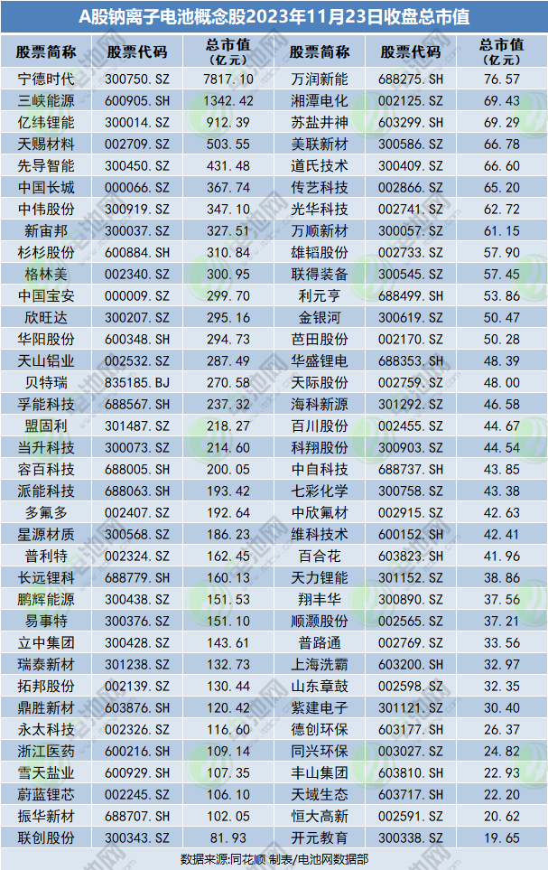 A股鈉離子電池概念股2023年11月23日收盤總市值