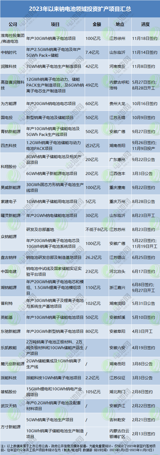 2023年以來鈉電池領(lǐng)域投資擴(kuò)產(chǎn)項(xiàng)目匯總