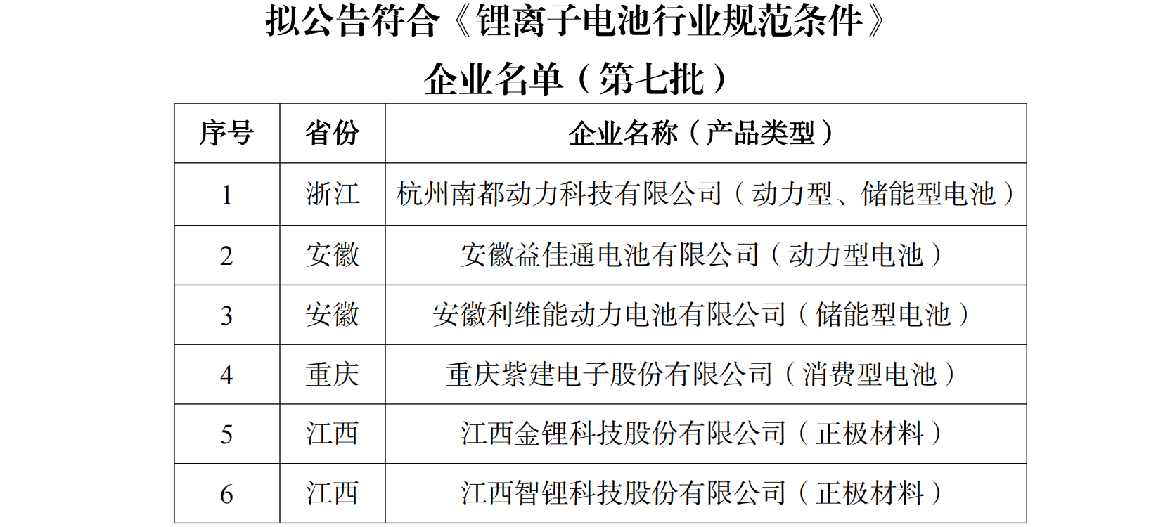 擬公告符合《鋰離子電池行業(yè)規(guī)范條件》 企業(yè)名單（第七批）