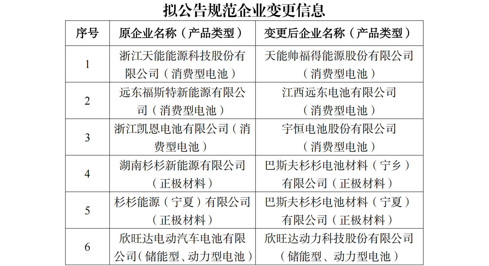 擬公告規(guī)范企業(yè)變更信息