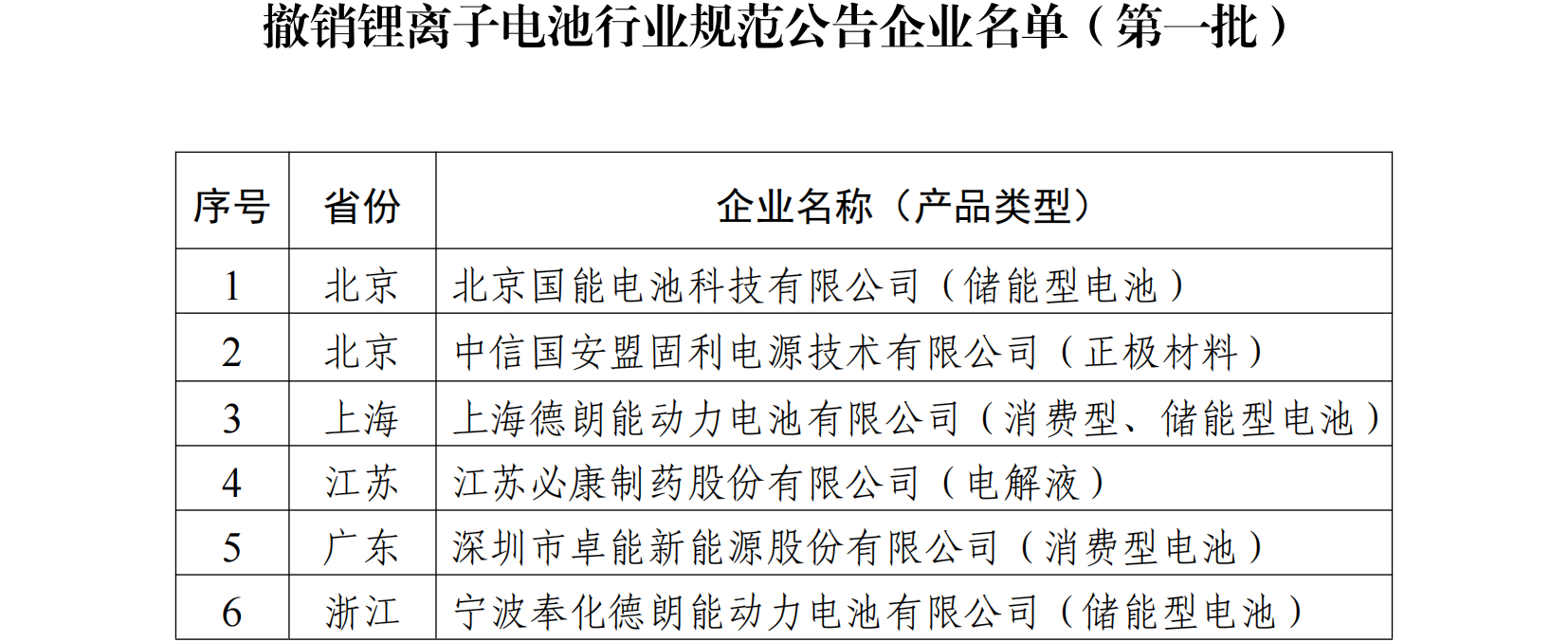 撤銷鋰離子電池行業(yè)規(guī)范公告企業(yè)名單（第一批）