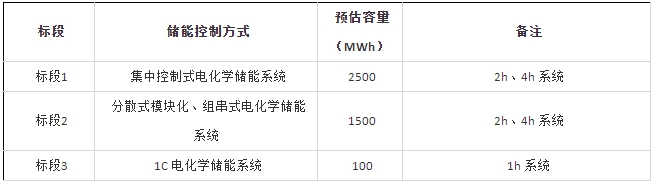 中國華能集團有限公司2023-2024年儲能系統(tǒng)框架協(xié)議