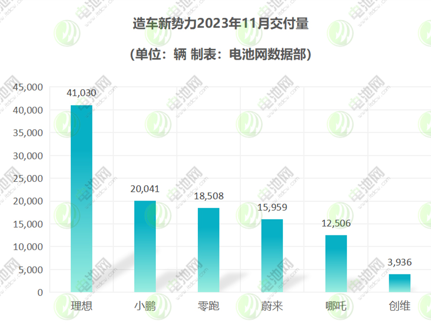 “蔚小理零哪”全系交付破萬 理想提前完成全年銷量目標(biāo)