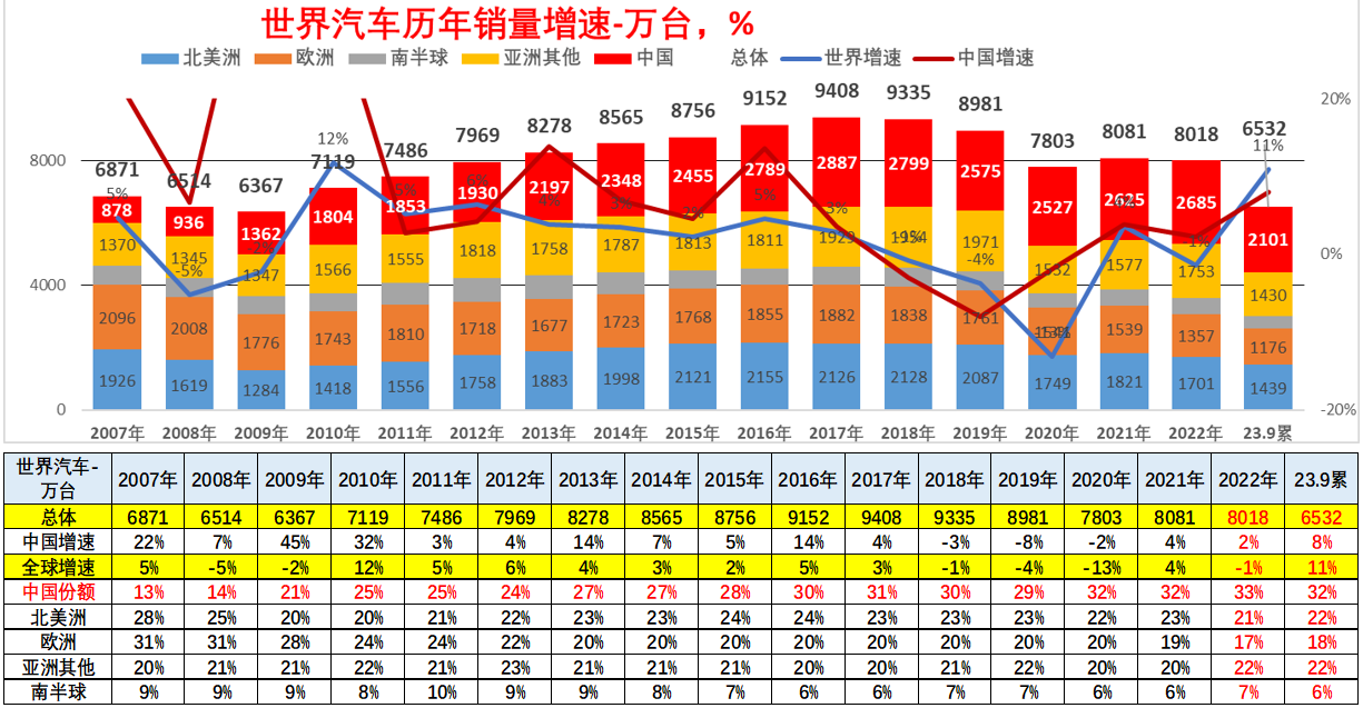 全球汽車銷量