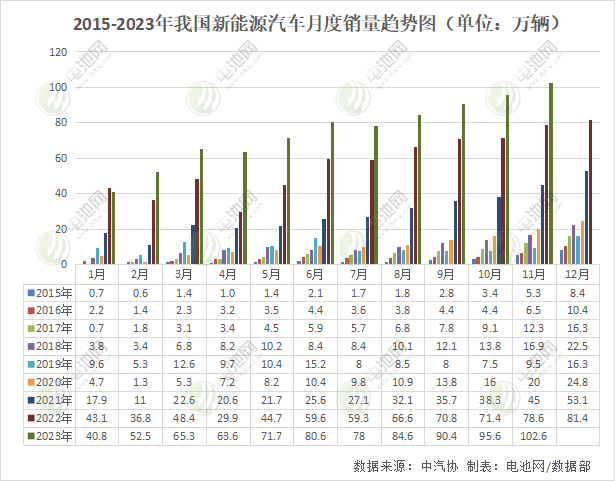 11月新能源汽車數(shù)據(jù)出爐！月度產(chǎn)銷首次雙超百萬輛