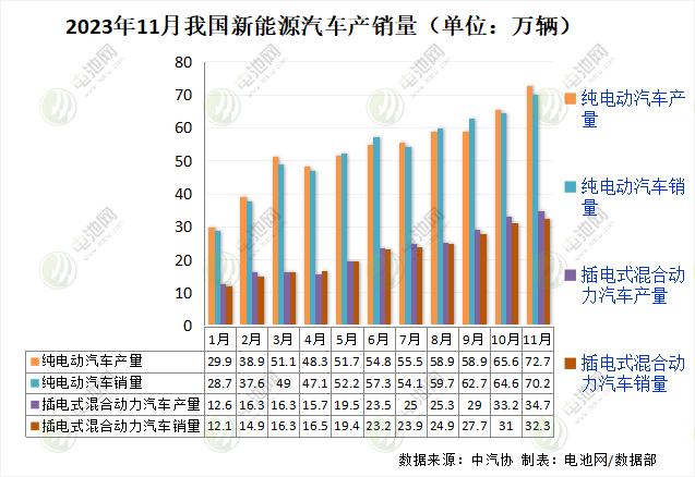 11月新能源汽車數(shù)據(jù)出爐！月度產(chǎn)銷首次雙超百萬輛