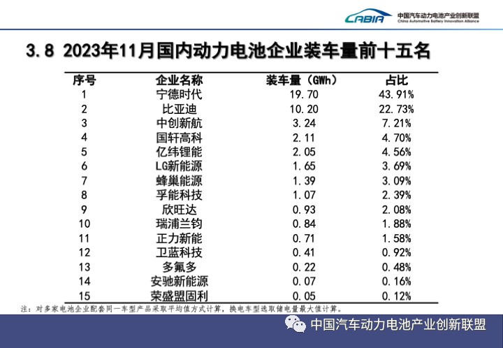 11月我國動力電池裝車量近45GWh 動力和儲能電池合計出口18GWh